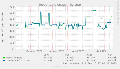 yearly graph