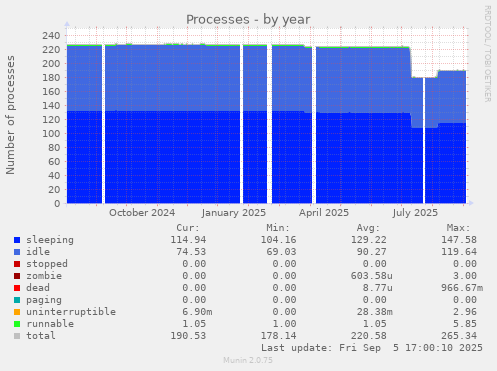 yearly graph
