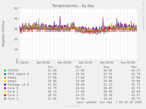 Temperatures