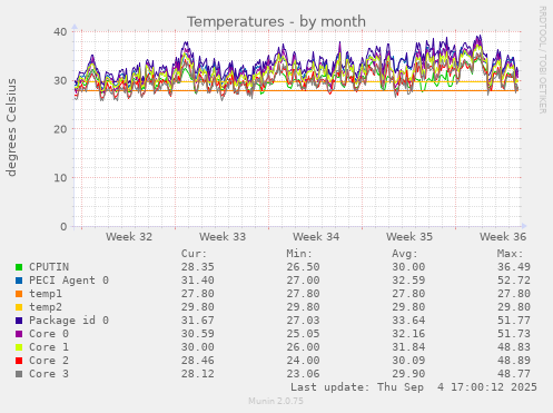 Temperatures