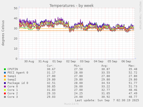 Temperatures