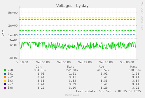 Voltages