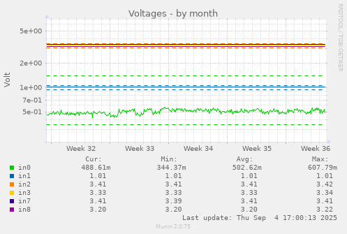 Voltages