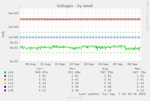 Voltages