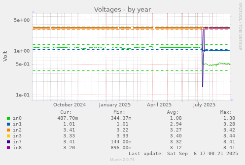 Voltages