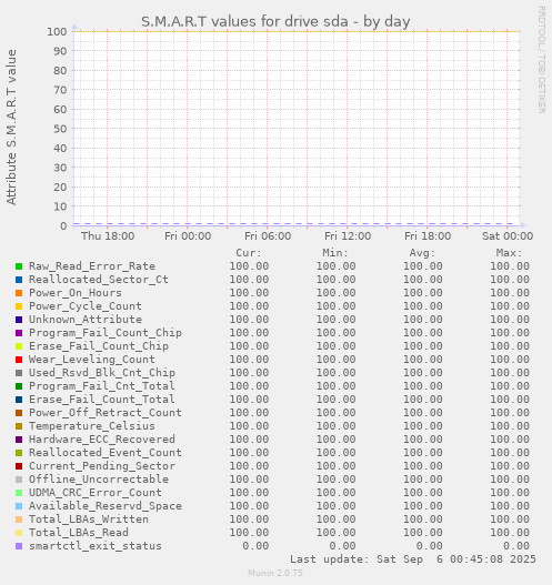 daily graph