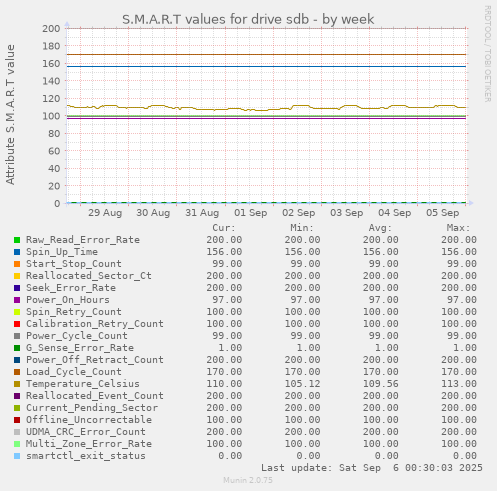 weekly graph