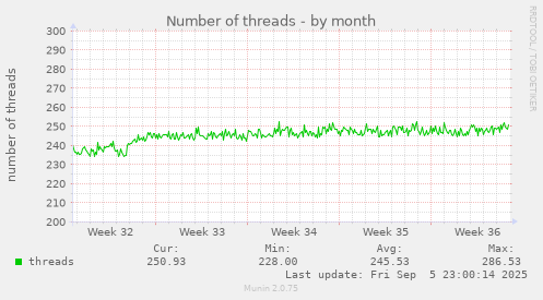 monthly graph