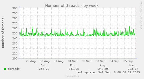 weekly graph