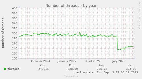 yearly graph