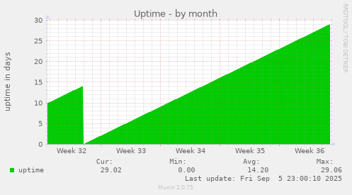 monthly graph