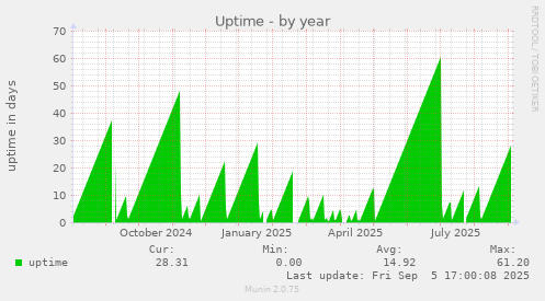 yearly graph
