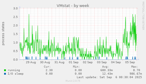 weekly graph