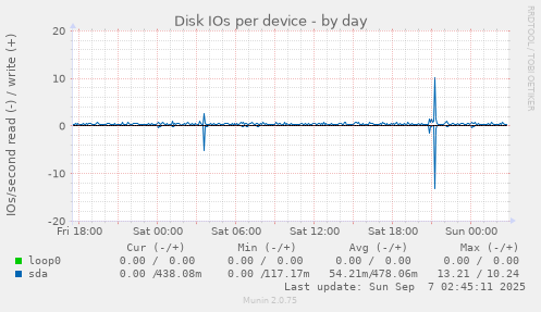 Disk IOs per device