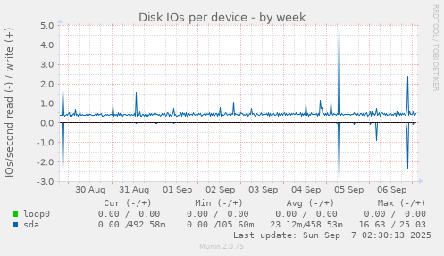 Disk IOs per device