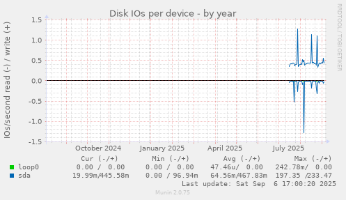 Disk IOs per device