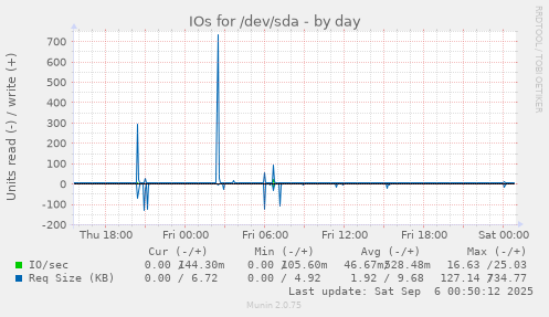 daily graph