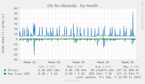 monthly graph