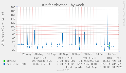 weekly graph