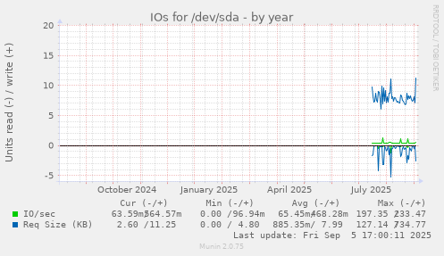 yearly graph