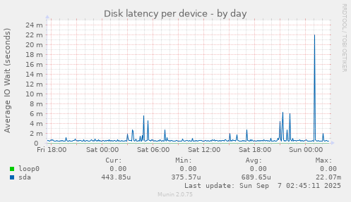 Disk latency per device