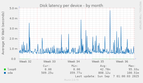 Disk latency per device