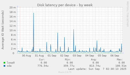 Disk latency per device