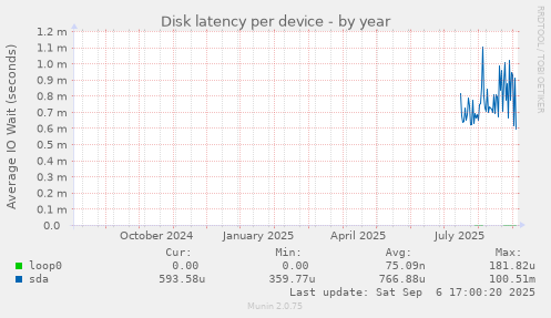 Disk latency per device