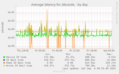 daily graph