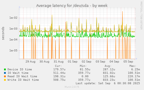 weekly graph