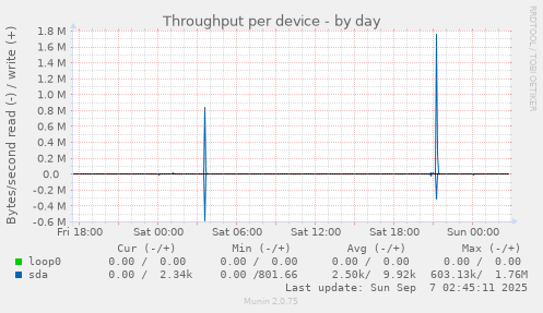 Throughput per device