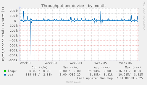 Throughput per device