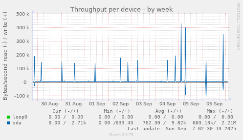 Throughput per device