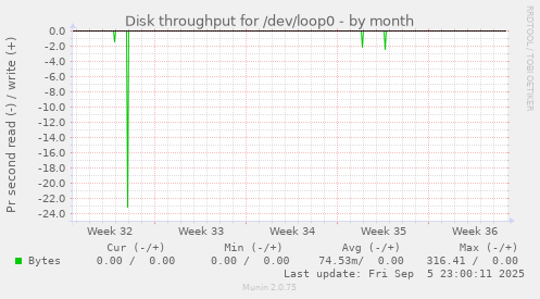 monthly graph