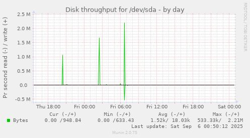daily graph