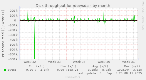 monthly graph