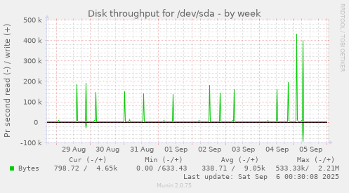 weekly graph
