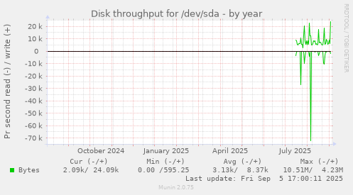 yearly graph