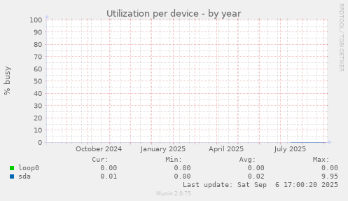 Utilization per device
