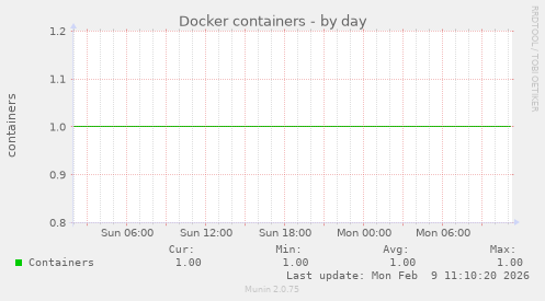 Docker containers