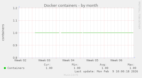 Docker containers