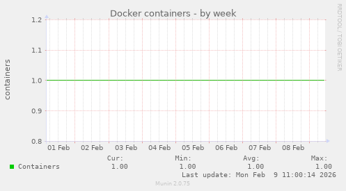 Docker containers