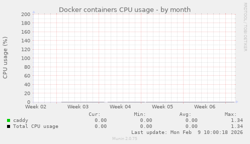 Docker containers CPU usage