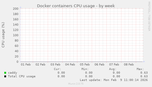 Docker containers CPU usage