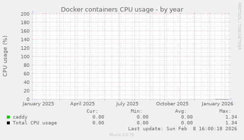 Docker containers CPU usage