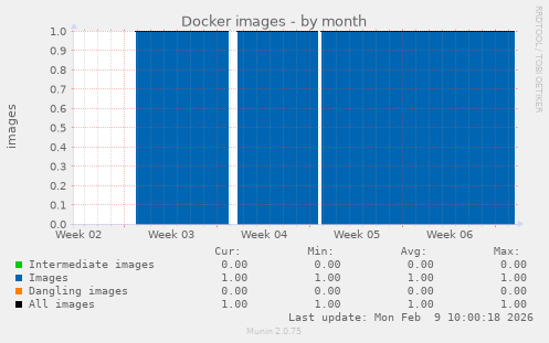 Docker images