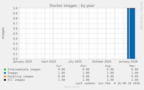 Docker images