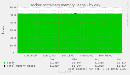 Docker containers memory usage