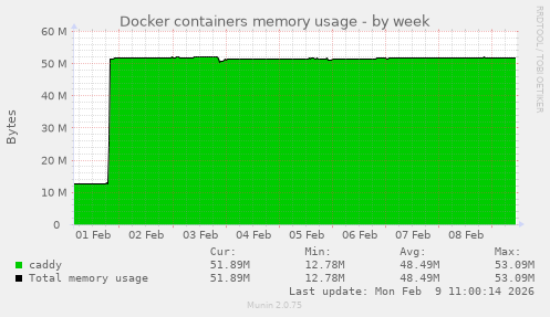 Docker containers memory usage
