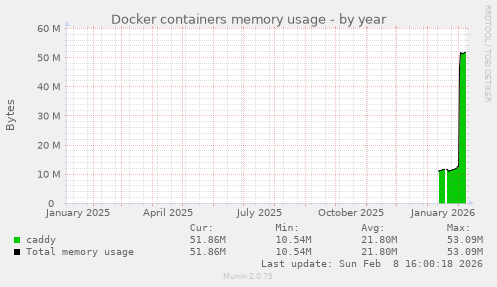 Docker containers memory usage